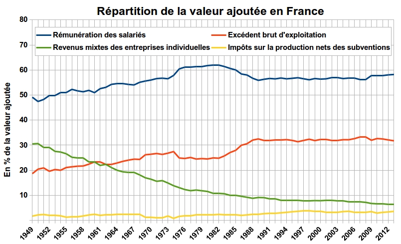 https://fr.wikipedia.org/wiki/Partage_de_la_valeur_ajout%C3%A9e